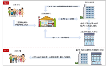 オンライン診療等支援事務イメージ