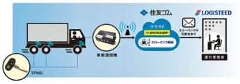 20240704logisteed1 345x122 - ロジスティード／住友ゴムとタイヤの空気圧・温度管理の実証実験開始
