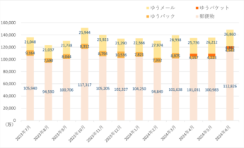 日本郵便 郵便物　荷物　引受物数