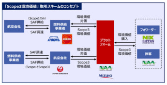 NIPPON EXPRESSホールディングス 日本航空 成田国際空港 伊藤忠商事 ENEOS みずほ銀行 みずほリサーチ＆テクノロジーズ SAF