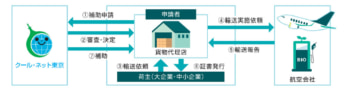 日本通運　東京都 企業のScope3対応に向けた航空貨物輸送でのSAF活用促進事業