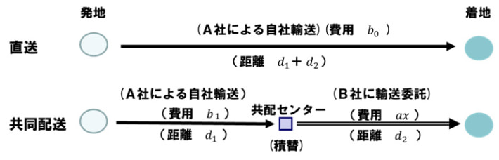 20240809rensai02 710x228 - 連載 物流の読解術 第17回：直線型配送における共同配送－物流共同化を考える（5）－