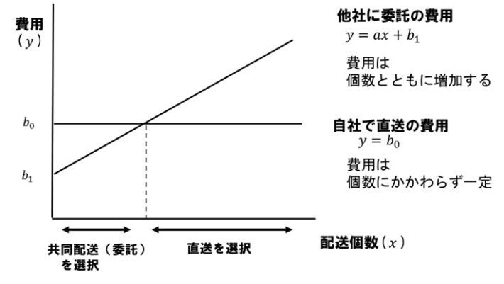 20240809rensai03 710x401 - 連載 物流の読解術 第17回：直線型配送における共同配送－物流共同化を考える（5）－