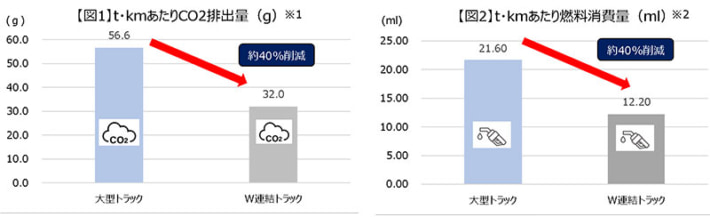 nitori2 710x217 - ニトリ、福山通運／ダブル連結トラック輸送開始、センター間でCO2を40％削減
