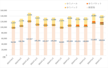 日本郵便 郵便物・荷物の引受物数