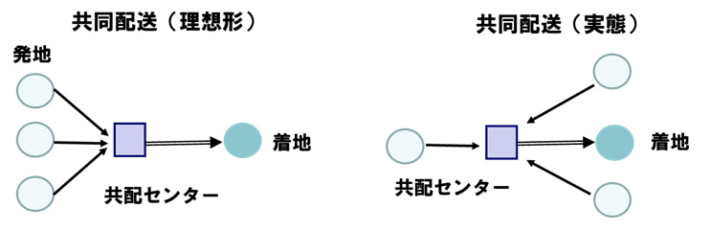 20240918colum01 710x231 - 連載 物流の読解術 第18回：発地の位置と平面型共同配送－物流共同化を考える（6）－