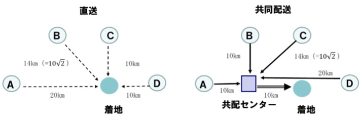 20240918colum02 710x237 - 連載 物流の読解術 第18回：発地の位置と平面型共同配送－物流共同化を考える（6）－