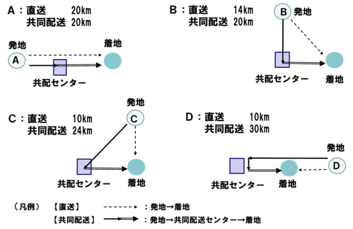 20240918colum03 710x461 - 連載 物流の読解術 第18回：発地の位置と平面型共同配送－物流共同化を考える（6）－