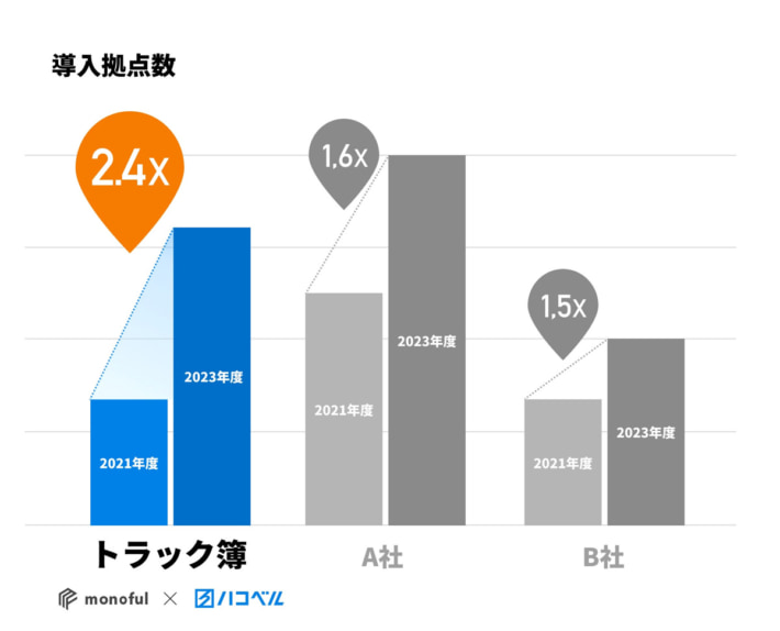 20240920hakoberu02 710x574 - ハコベル／28万人利用中サービス「トラック簿」をモノフルから事業承継