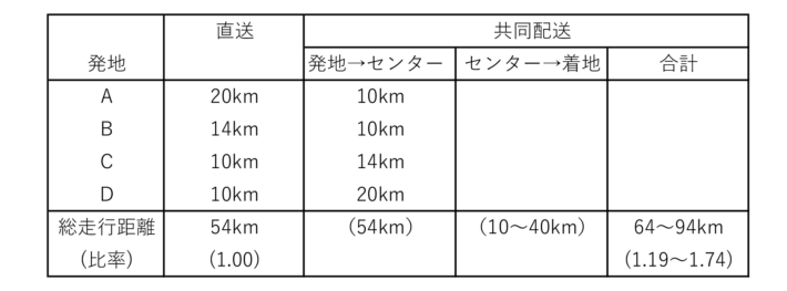20240924column table 710x263 - 連載 物流の読解術 第18回：発地の位置と平面型共同配送－物流共同化を考える（6）－