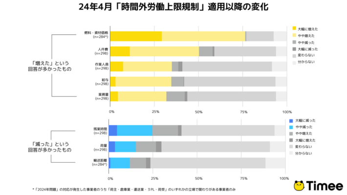 20240926timee02 710x399 - タイミー／3割が物流2024年問題に対応なし 残業規制への意見も