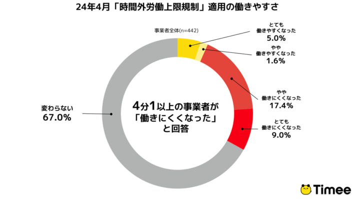 20240926timee03 710x399 - タイミー／3割が物流2024年問題に対応なし 残業規制への意見も