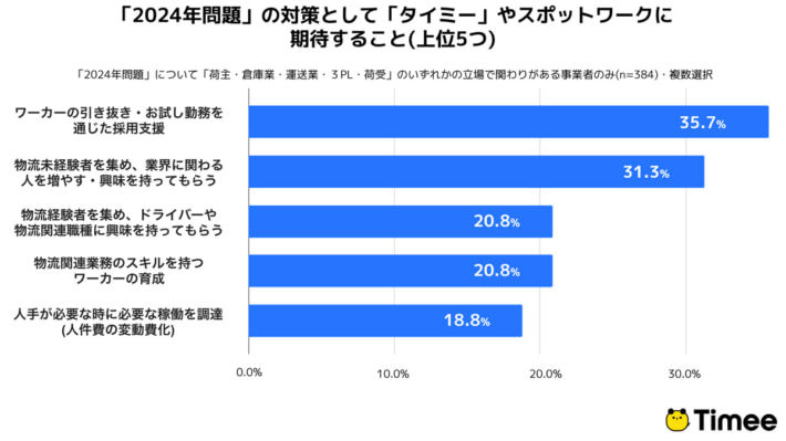 20240926timee04 710x399 - タイミー／3割が物流2024年問題に対応なし 残業規制への意見も