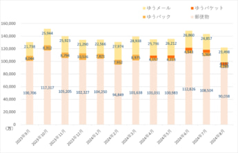 日本郵便 郵便物・荷物の引受物数