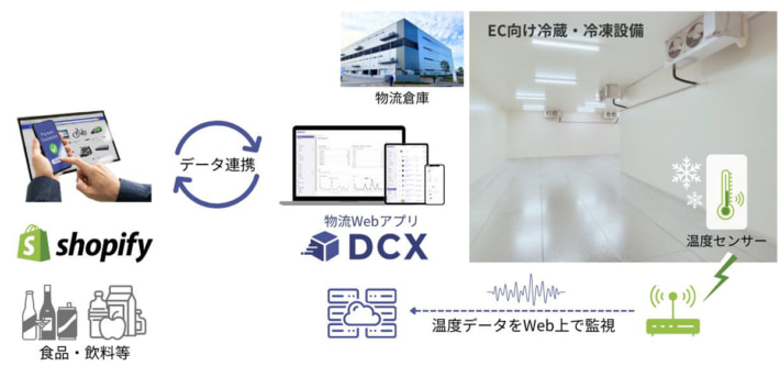 20241002NXHD shopify01 710x333 - 日本通運／EC向け物流アプリで冷蔵・冷凍サービス開始