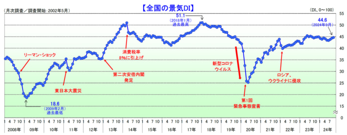 20241003TDB01 710x276 - TDB景気動向調査／3か月連続で景気改善 運輸・倉庫は過去1年で最高に