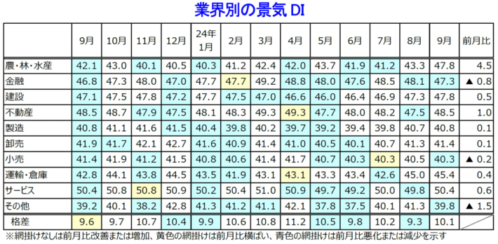 20241003TDB02 710x348 - TDB景気動向調査／3か月連続で景気改善 運輸・倉庫は過去1年で最高に