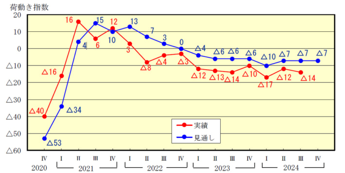20241004NXsoken01 710x358 - NX総研／2024年度は国内貨物輸送量1.0％減の予測 3年連続減少に