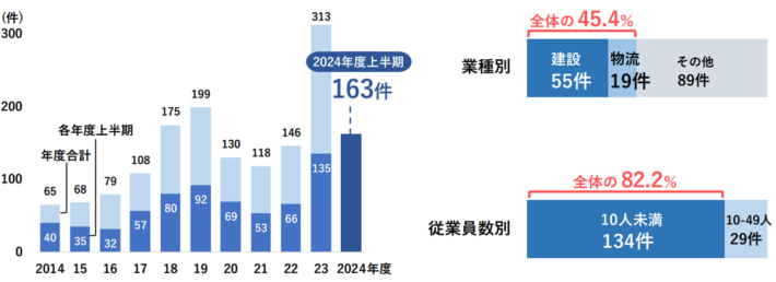 20241004TDB01 710x258 - 人手不足倒産／2024年問題で過去最高の163件、2年連続で更新
