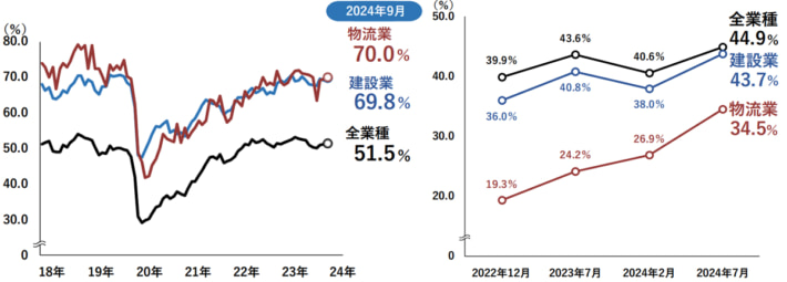 20241004TDB02 710x255 - 人手不足倒産／2024年問題で過去最高の163件、2年連続で更新
