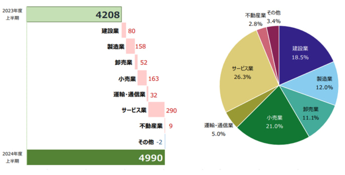 20241008TDB01 710x360 - 倒産件数調査／9月では10年ぶり700件超 運輸・通信業は改善