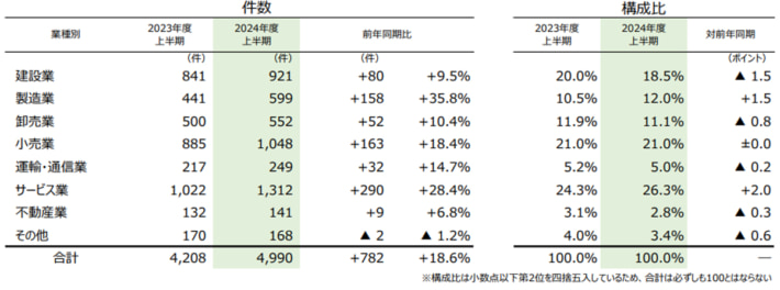 20241008TDB02 710x264 - 倒産件数調査／9月では10年ぶり700件超 運輸・通信業は改善