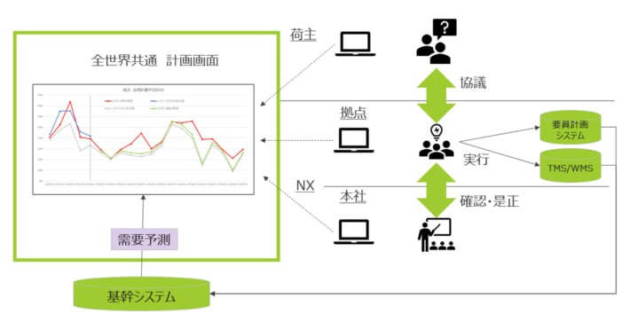 20241010NXHD02 710x363 - NXHD／小売業などへAI需要予測モデル構築 実証実験を開始