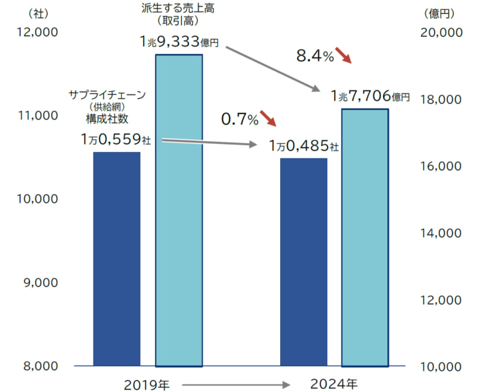 20241011TDByokado01 710x567 - イトーヨーカ堂のサプライチェーン／一般貨物自動車運送業が872社でトップ