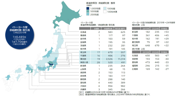 20241011TDByokado03 710x392 - イトーヨーカ堂のサプライチェーン／一般貨物自動車運送業が872社でトップ