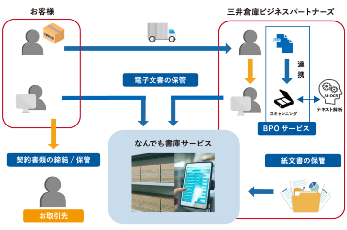 20241011mitusisoko01 710x471 - 三井倉庫BP／紙と電子文書の一元管理が可能なサービスを提供開始