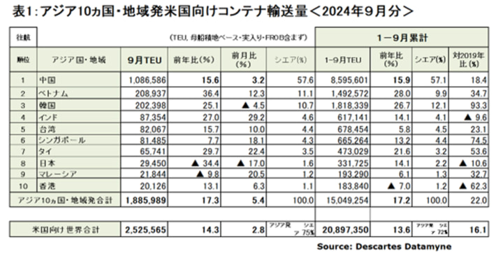 20241015datamine02 710x369 - アジア発米国向け海上コンテナ輸送／9月の輸送量17％増で過去最多