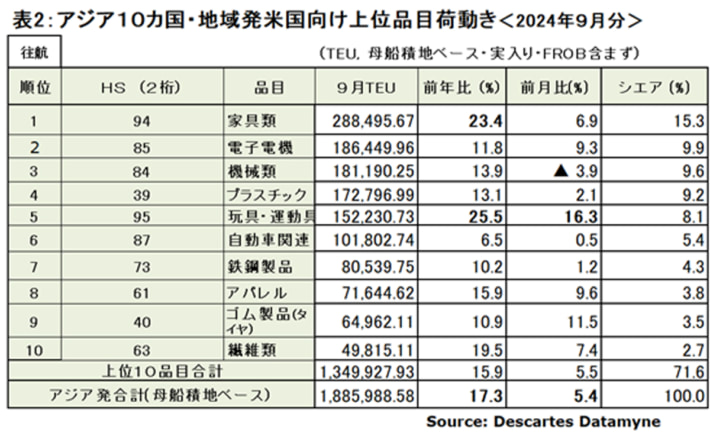 20241015datamine03 710x442 - アジア発米国向け海上コンテナ輸送／9月の輸送量17％増で過去最多