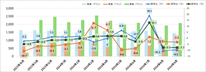 20241017JRRdata01 1 1 710x250 - JR貨物／9月の鉄道コンテナ輸送量9.5％減