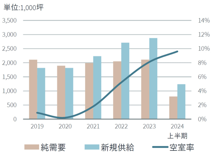 20241021JLL01 710x519 - JLL／東京の物流施設、空室率が4四半期ぶりに低下
