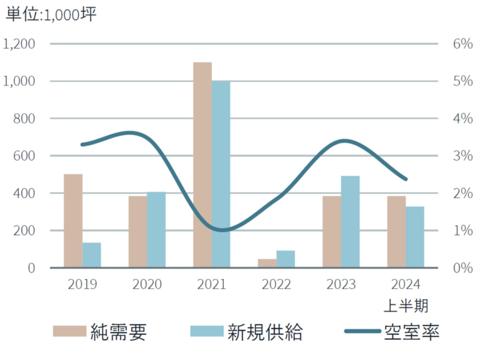 20241021JLL02 710x515 - JLL／東京の物流施設、空室率が4四半期ぶりに低下
