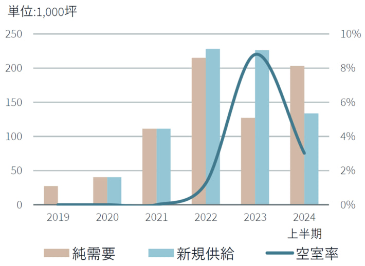20241021JLL03 710x518 - JLL／東京の物流施設、空室率が4四半期ぶりに低下