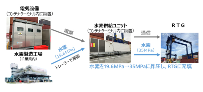 20241021ooifutoH02 710x325 - 東京都、日本郵船等／大井ふ頭で水素燃料電池のRTG荷役作業開始