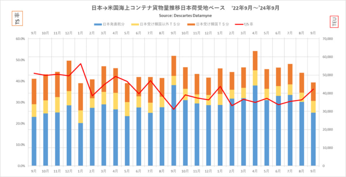 20241022Descartes datamyne01 710x364 - 米国向け海上コンテナ貨物量／9月は24.4％減 4万台は12月以来