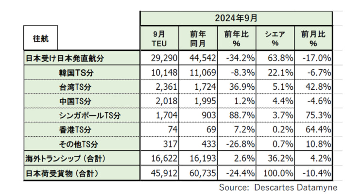 20241022Descartes datamyne02 710x400 - 米国向け海上コンテナ貨物量／9月は24.4％減 4万台は12月以来