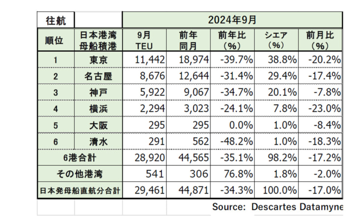 20241022Descartes datamyne03 710x439 - 米国向け海上コンテナ貨物量／9月は24.4％減 4万台は12月以来