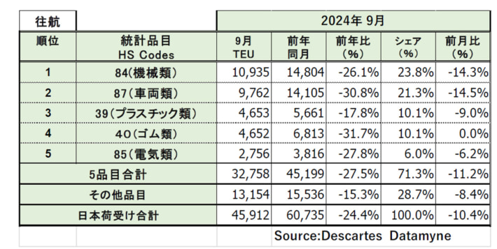 20241022Descartes datamyne04 710x357 - 米国向け海上コンテナ貨物量／9月は24.4％減 4万台は12月以来