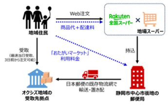 20241022yubin21 345x216 - 日本郵便、楽天、タカラ・エムシー／買い物支援サービスの実証運用を開始