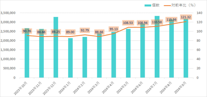 20241024kamotsu01 710x335 - 航空貨物運送協会／9月の国内宅配個数21.32％増