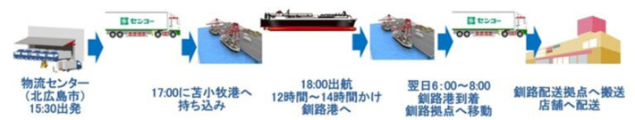 20241028senko01 710x135 - センコー、イオン北海道ほか／CO2排出55％削減 海上輸送による店舗配送開始