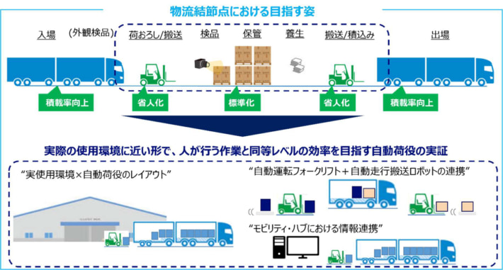 20241031NLJ01 710x381 - NLJ／経産省から荷役自動化の実証実験事業者に認定 人機連携目指す