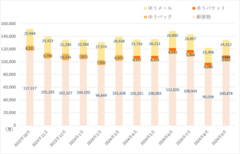 日本郵便 郵便物・荷物の引受物数