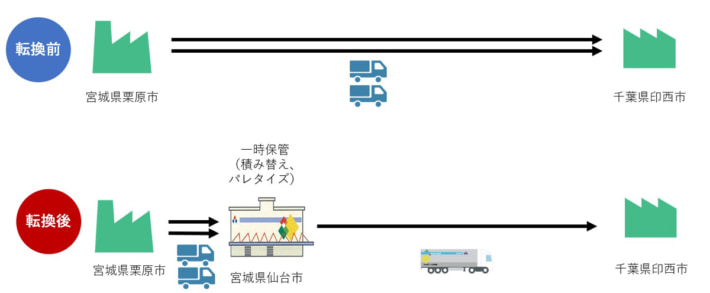 20241031suzuyo02 710x293 - 鈴与ほか／モーダルシフト取組で国から補助金 2件の協議会で