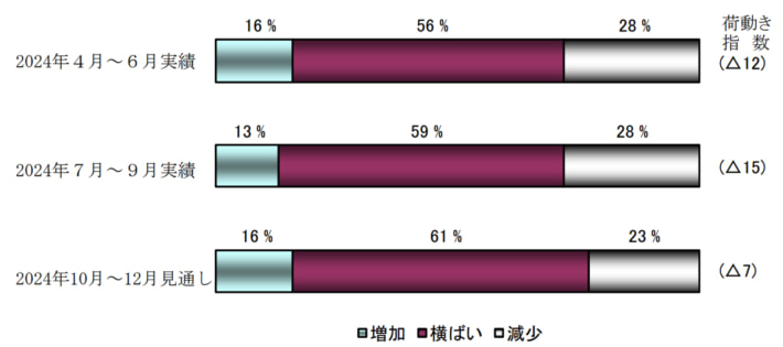 20241101NXsoken01 710x315 - NX総研／7～9月荷動き指数マイナス15、10～12月見通しは上昇の見込み