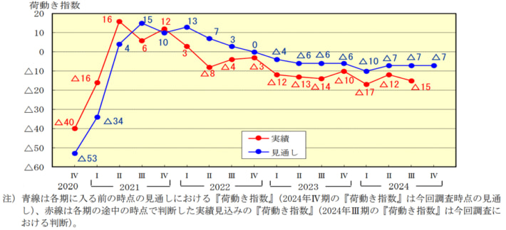 20241101NXsoken02 710x324 - NX総研／7～9月荷動き指数マイナス15、10～12月見通しは上昇の見込み