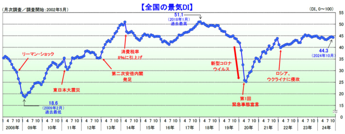 20241106TDB01 710x276 - TDB景気動向調査／運輸・倉庫が3か月ぶりに悪化 上向き傾向が一服